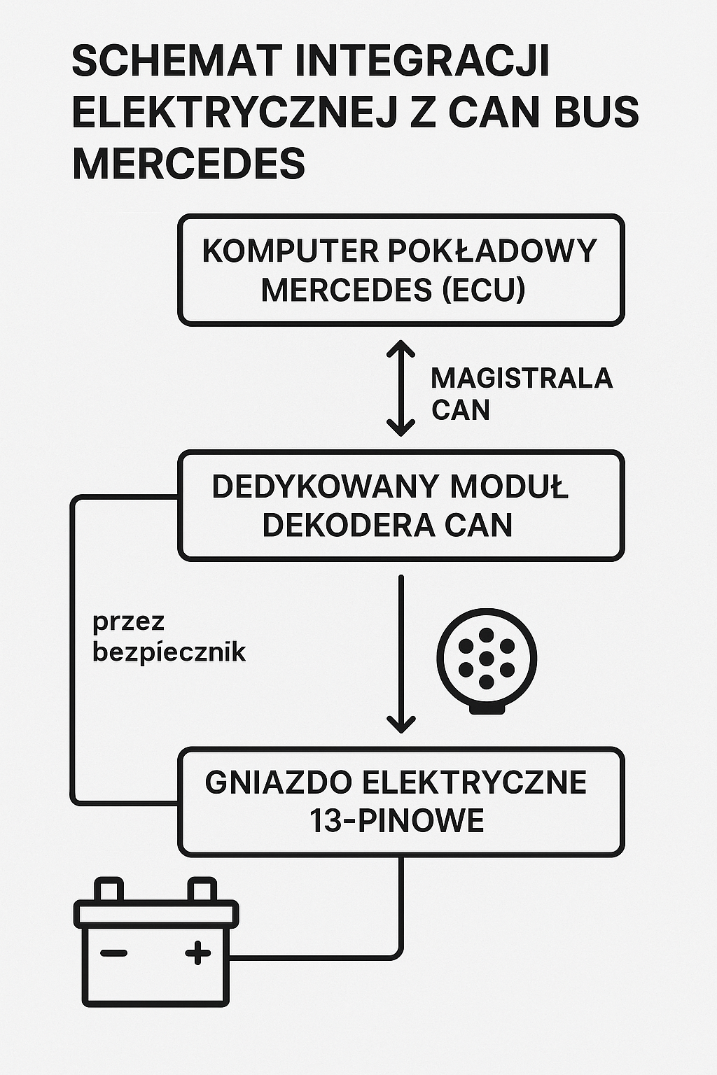 Schemat podłączenia dedykowanego modułu dekodera CAN do instalacji elektrycznej i magistrali CAN w Mercedesie